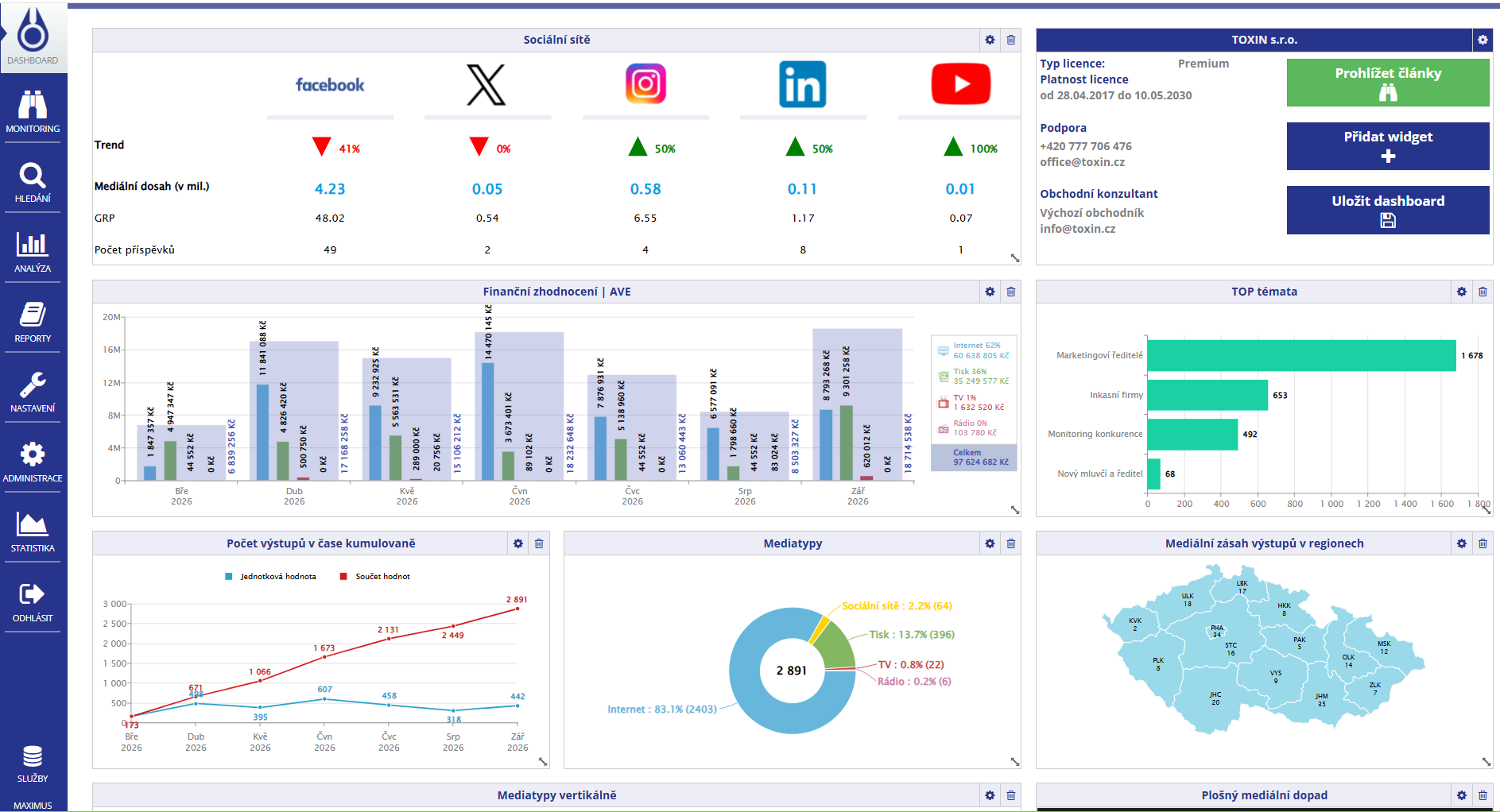 Analytický dashboard se sociálními sítěmi a regionální mapou v MAXIMU