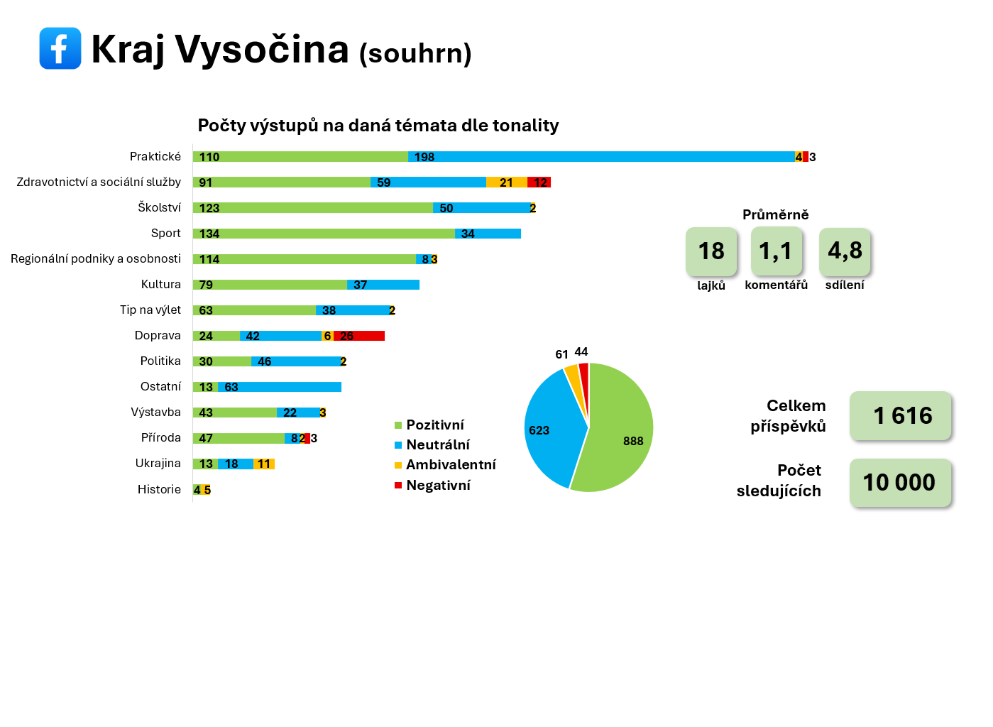 Ukázka mediální analýzy TOXIN – témata, tonalita a souhrn výsledků Kraje Vysočina